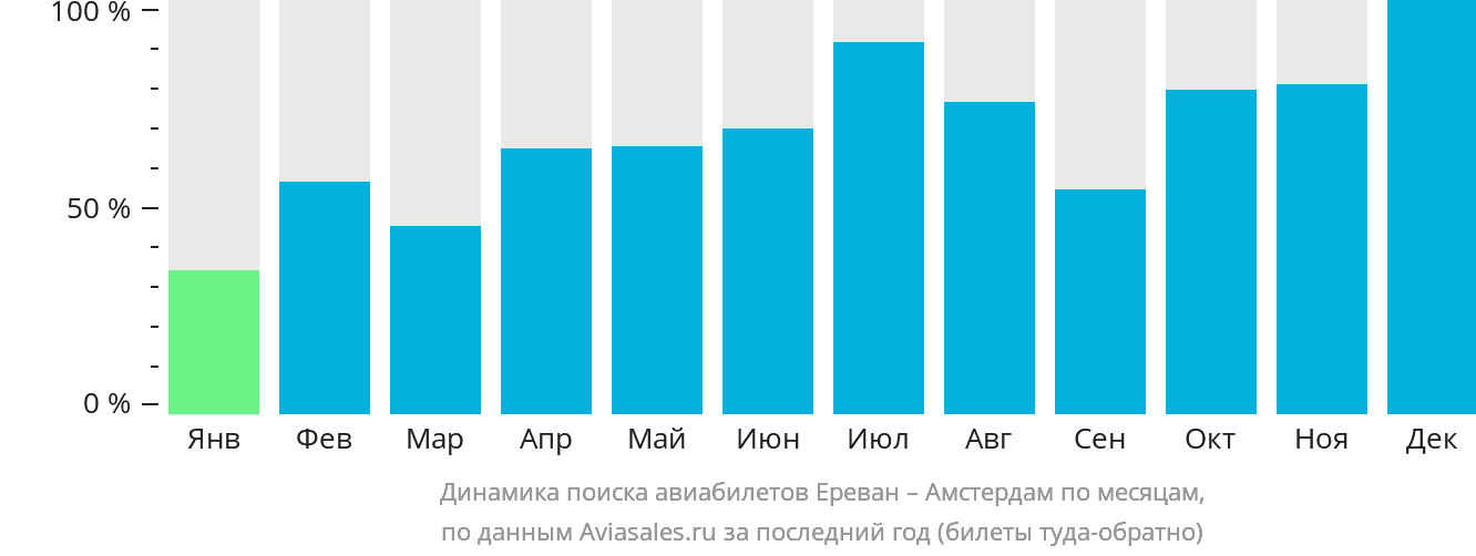 Динамика поиска авиабилетов из Еревана в Амстердам по месяцам