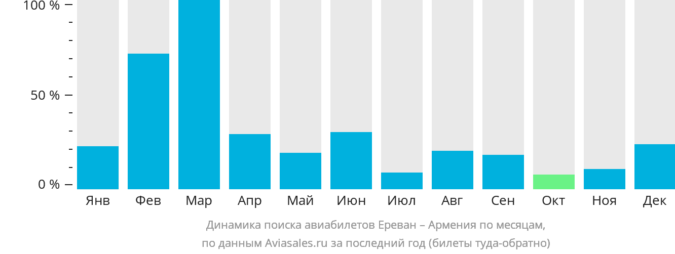 Динамика поиска авиабилетов из Еревана в Армению по месяцам