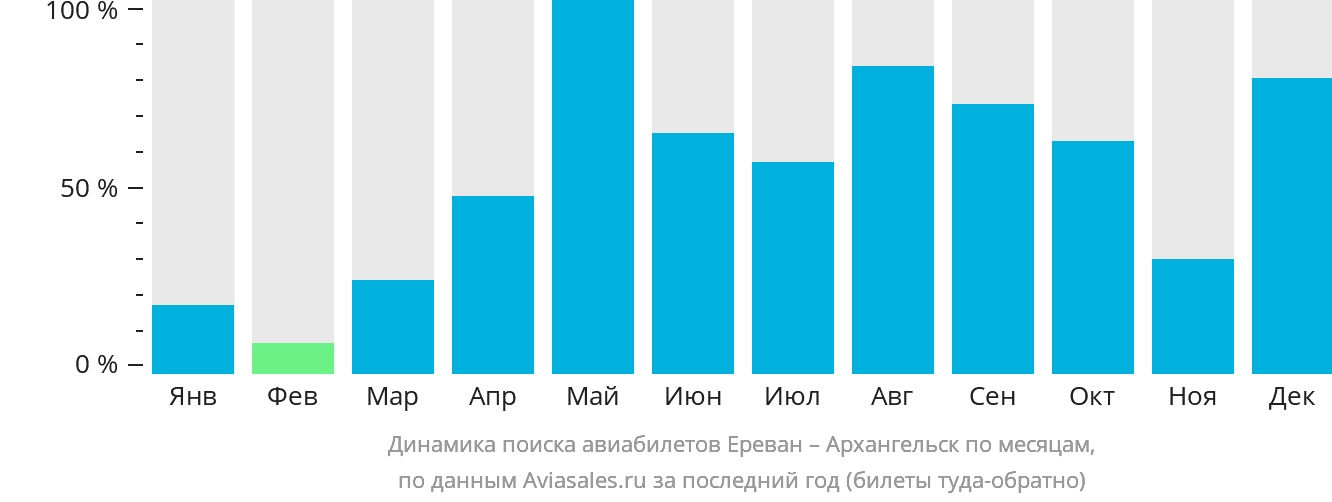Динамика поиска авиабилетов из Еревана в Архангельск по месяцам