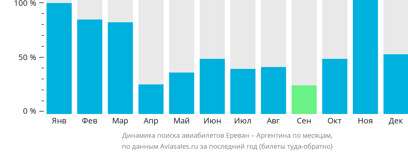 Динамика поиска авиабилетов из Еревана в Аргентину по месяцам