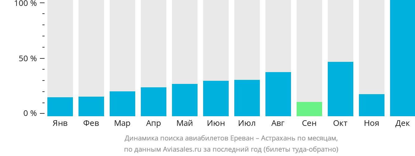 Динамика поиска авиабилетов из Еревана в Астрахань по месяцам