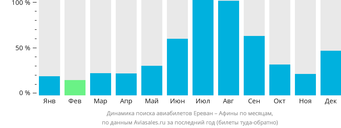 Динамика поиска авиабилетов из Еревана в Афины по месяцам