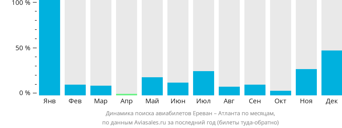Динамика поиска авиабилетов из Еревана в Атланту по месяцам