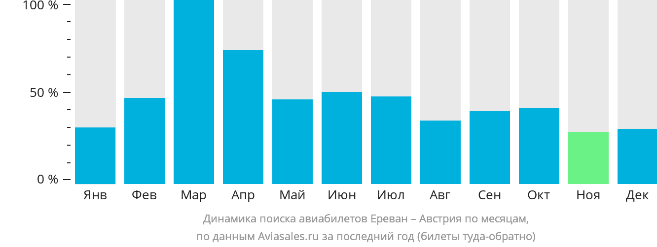 Динамика поиска авиабилетов из Еревана в Австрию по месяцам