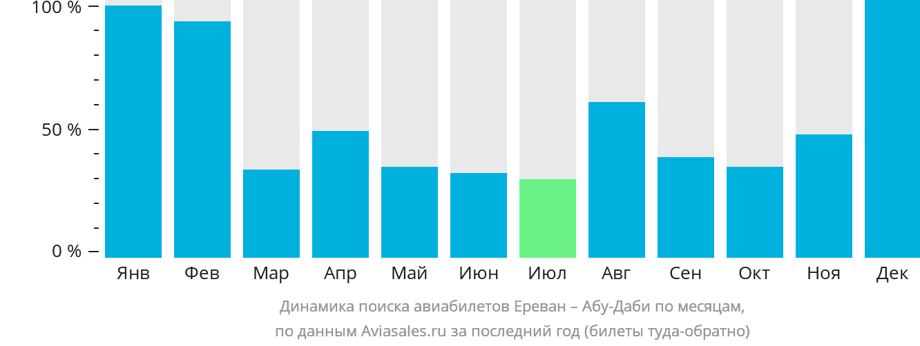 Динамика поиска авиабилетов из Еревана в Абу-Даби по месяцам