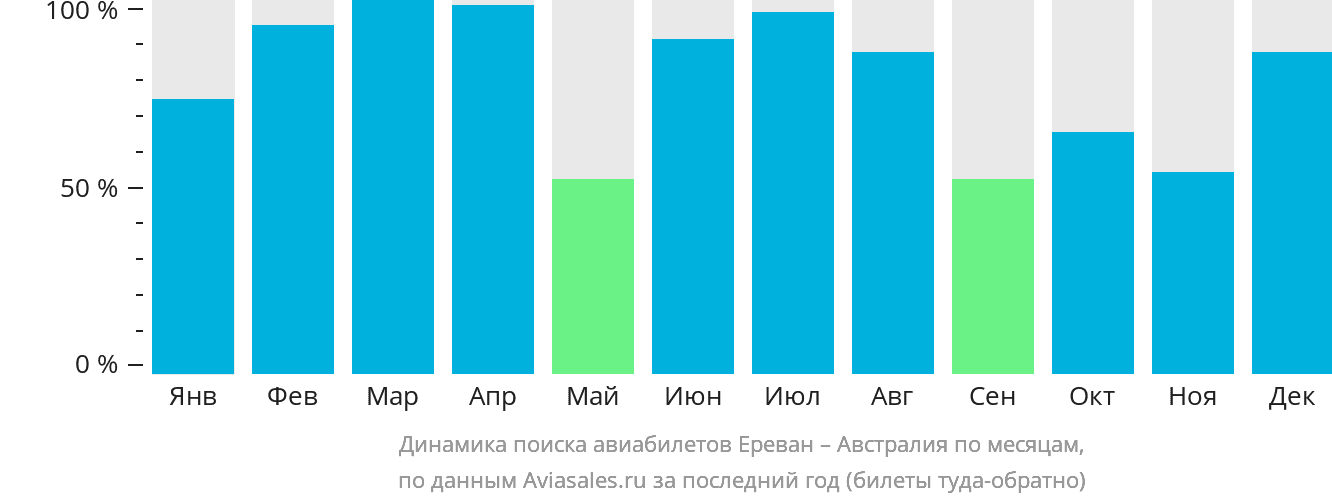Динамика поиска авиабилетов из Еревана в Австралию по месяцам