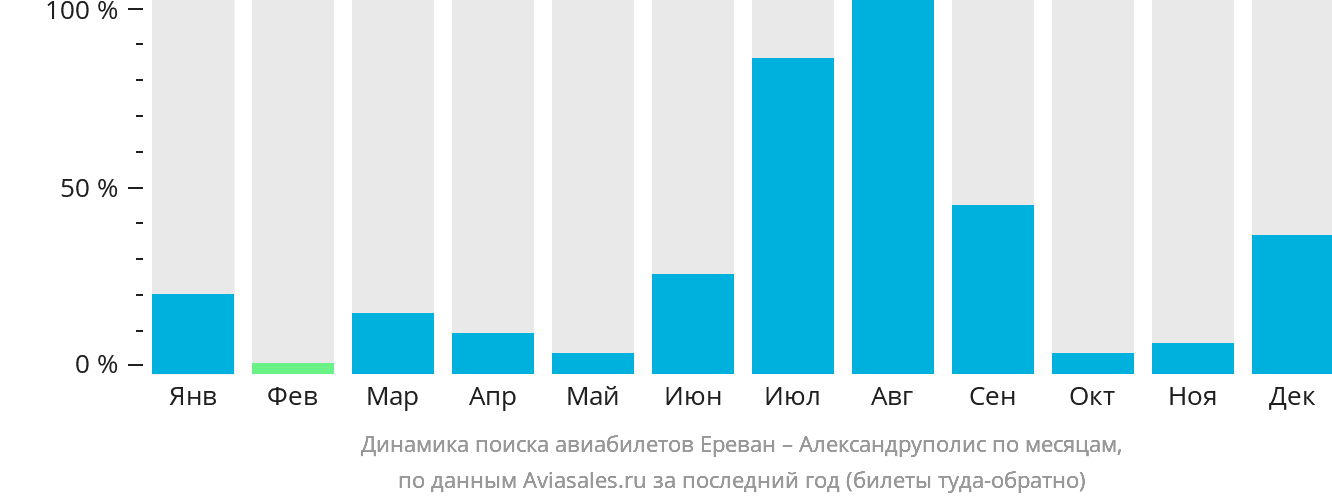 Динамика поиска авиабилетов из Еревана в Александруполис по месяцам