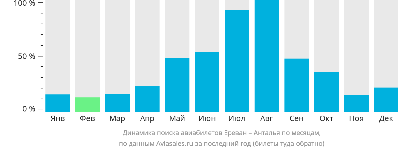 Динамика поиска авиабилетов из Еревана в Анталью по месяцам