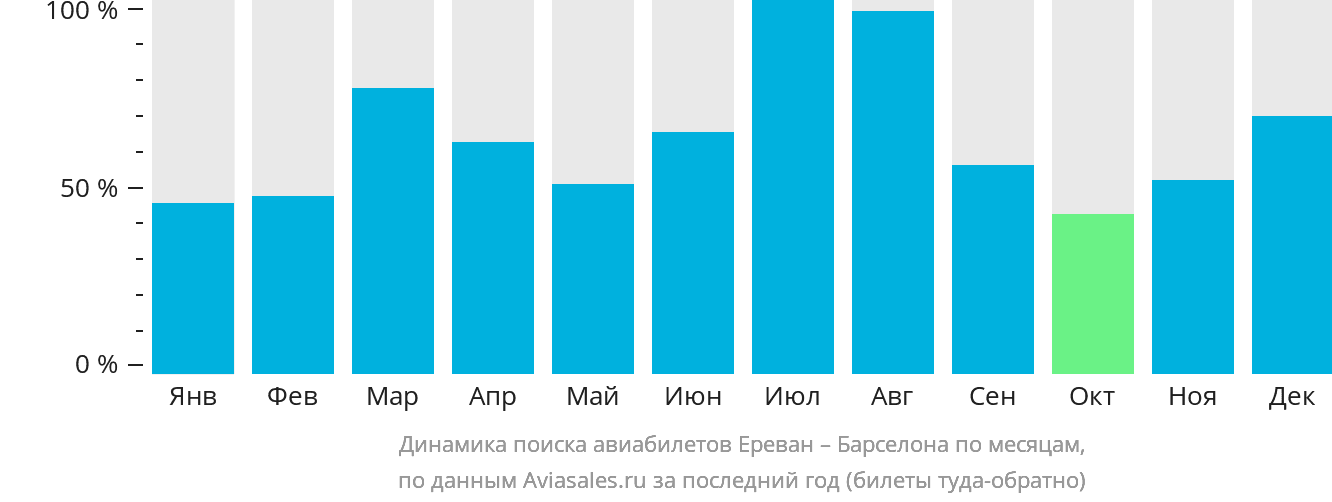 Динамика поиска авиабилетов из Еревана в Барселону по месяцам