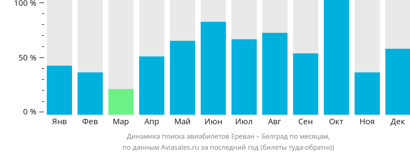 Динамика поиска авиабилетов из Еревана в Белград по месяцам