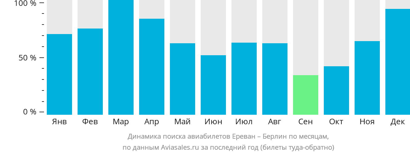 Динамика поиска авиабилетов из Еревана в Берлин по месяцам