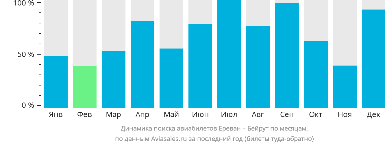 Динамика поиска авиабилетов из Еревана в Бейрут по месяцам