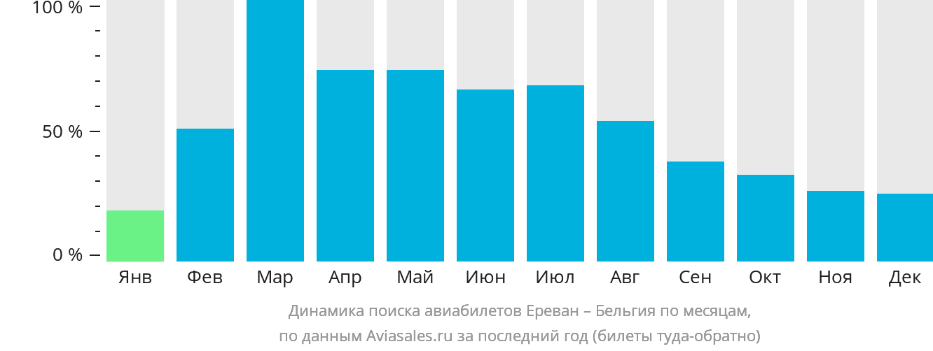 Динамика поиска авиабилетов из Еревана в Бельгию по месяцам