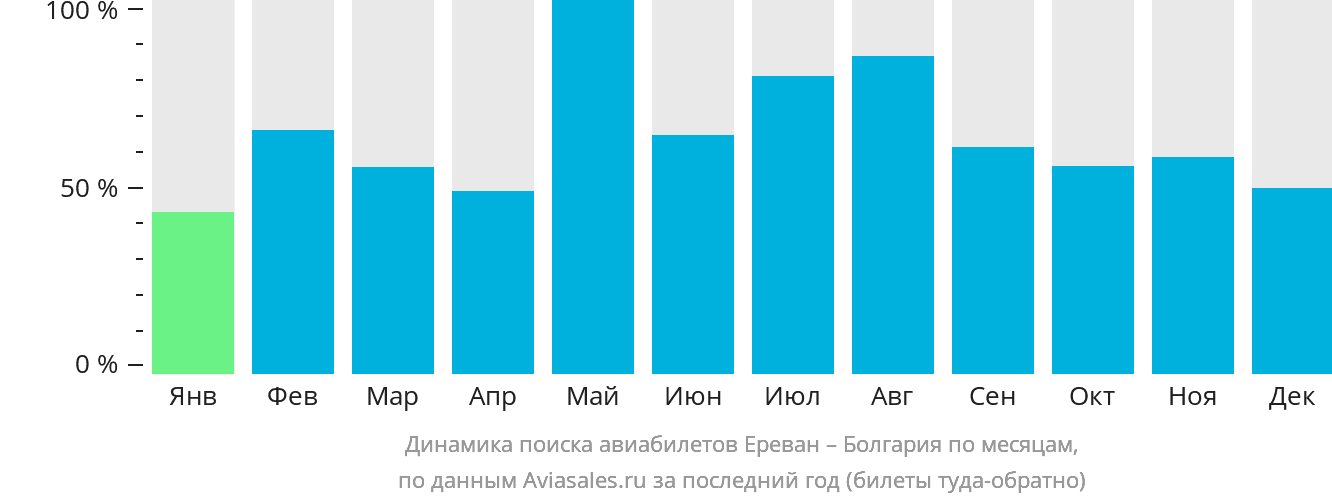 Динамика поиска авиабилетов из Еревана в Болгарию по месяцам