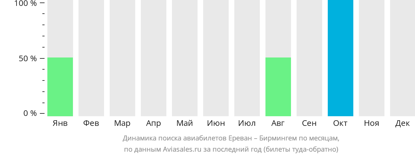 Динамика поиска авиабилетов из Еревана в Бирмингем по месяцам
