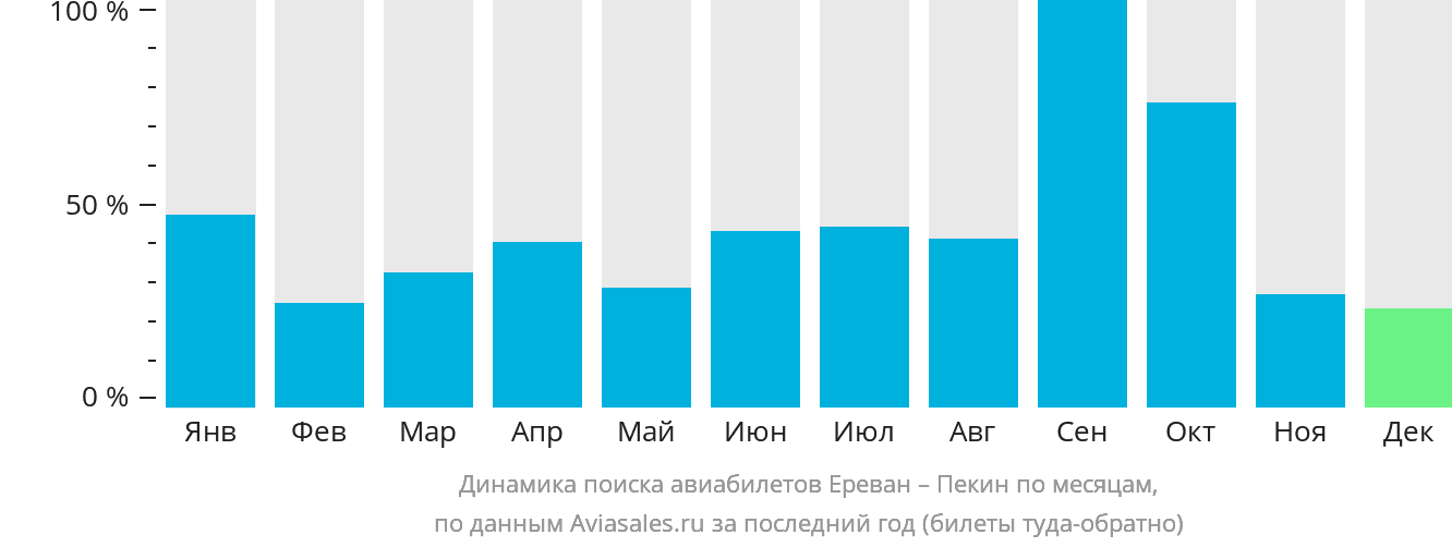 Динамика поиска авиабилетов из Еревана в Пекин по месяцам