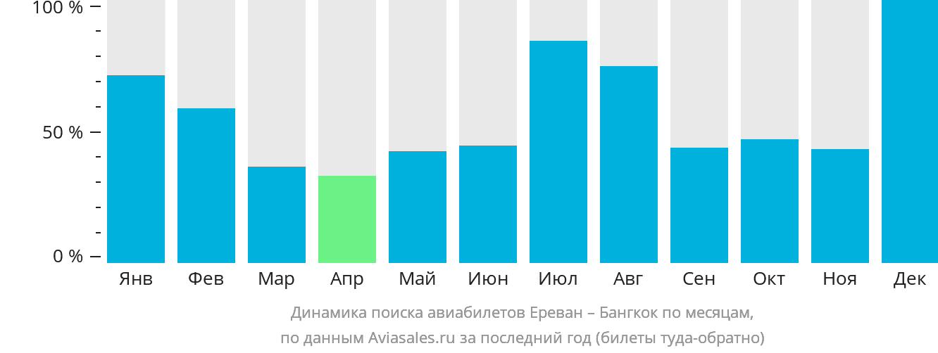 Динамика поиска авиабилетов из Еревана в Бангкок по месяцам