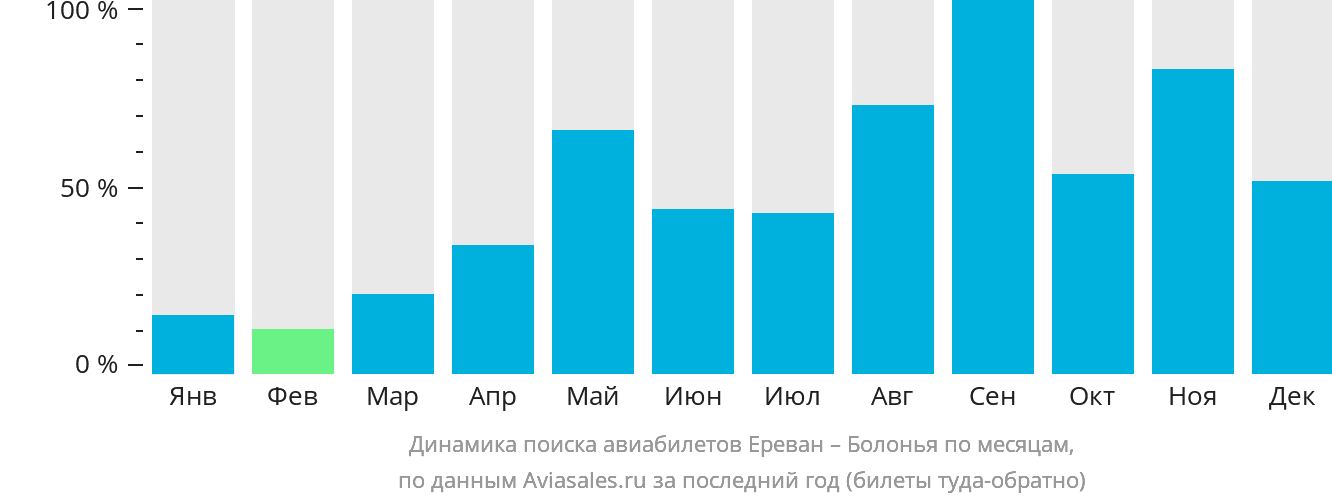 Динамика поиска авиабилетов из Еревана в Болонью по месяцам
