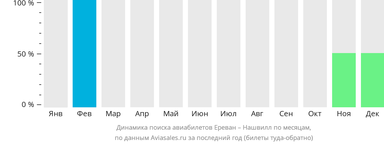 Динамика поиска авиабилетов из Еревана в Нашвилл по месяцам