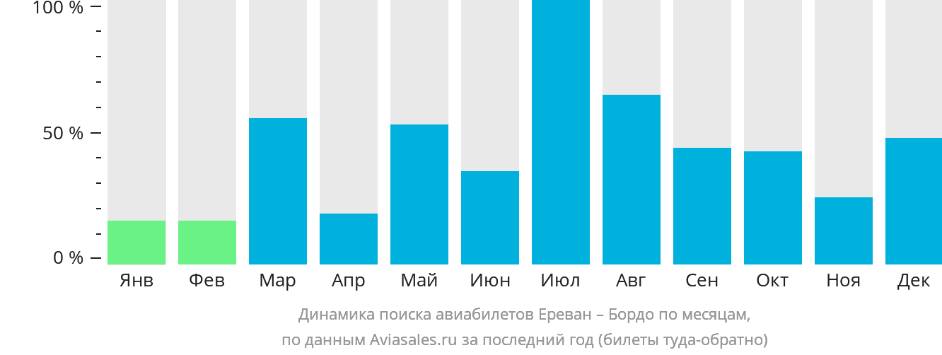 Динамика поиска авиабилетов из Еревана в Бордо по месяцам