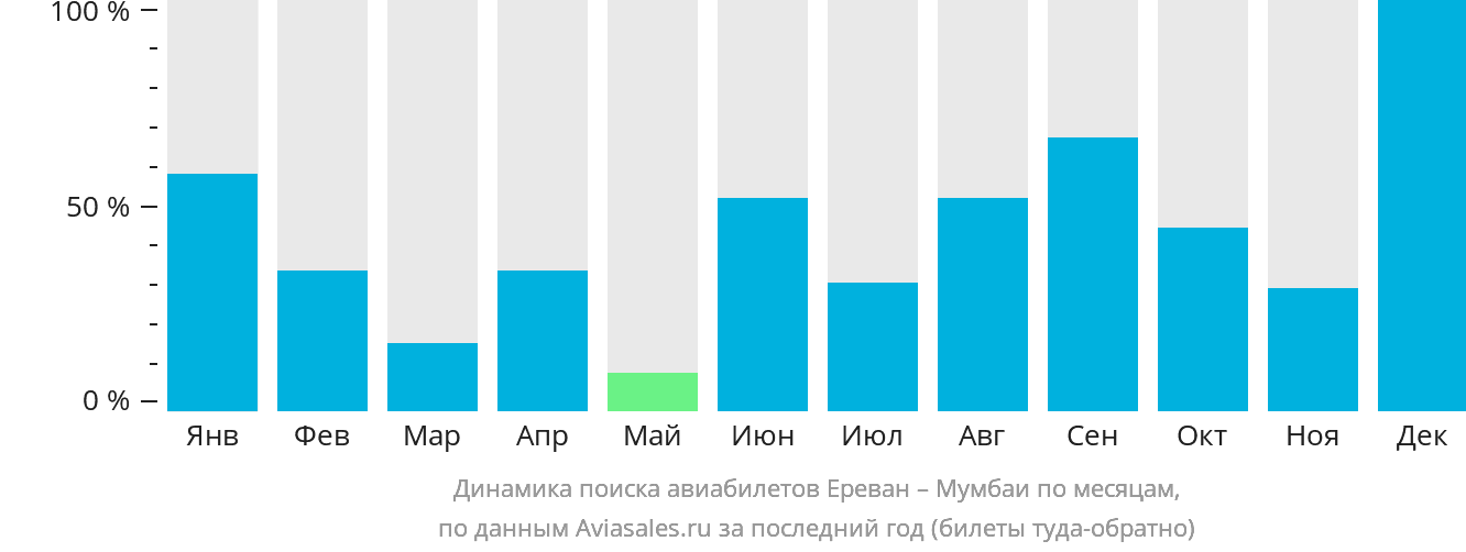 Динамика поиска авиабилетов из Еревана в Мумбаи по месяцам