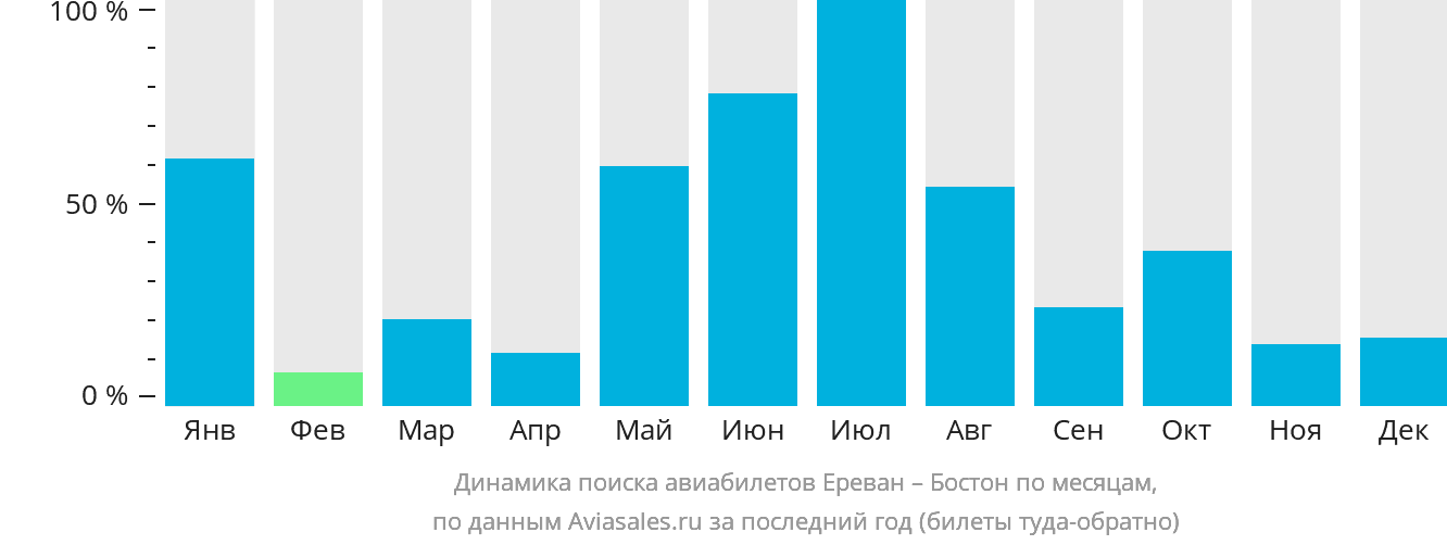 Динамика поиска авиабилетов из Еревана в Бостон по месяцам