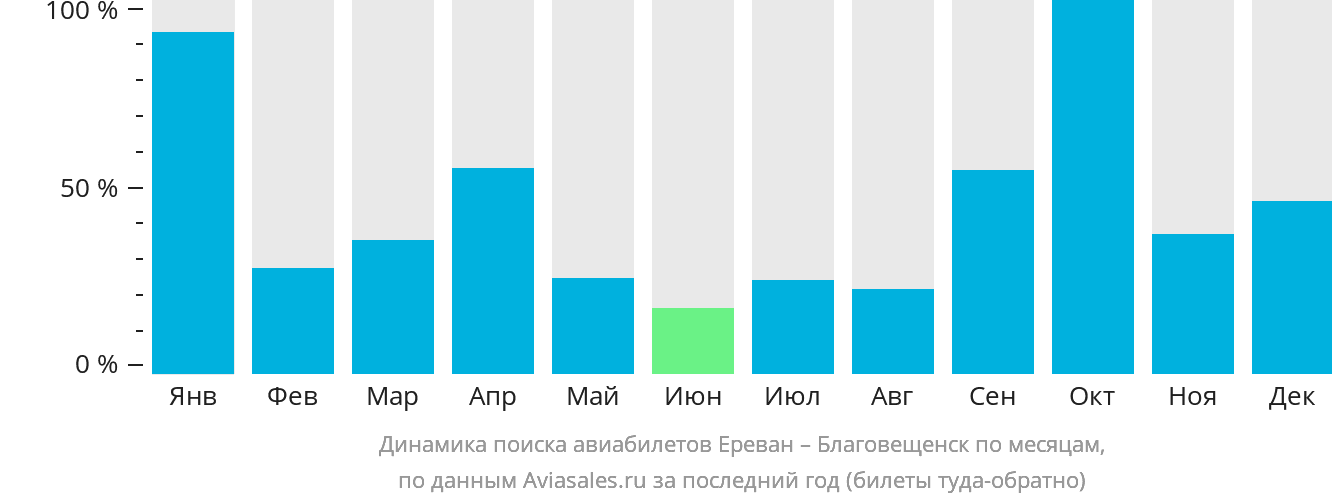 Динамика поиска авиабилетов из Еревана в Благовещенск по месяцам