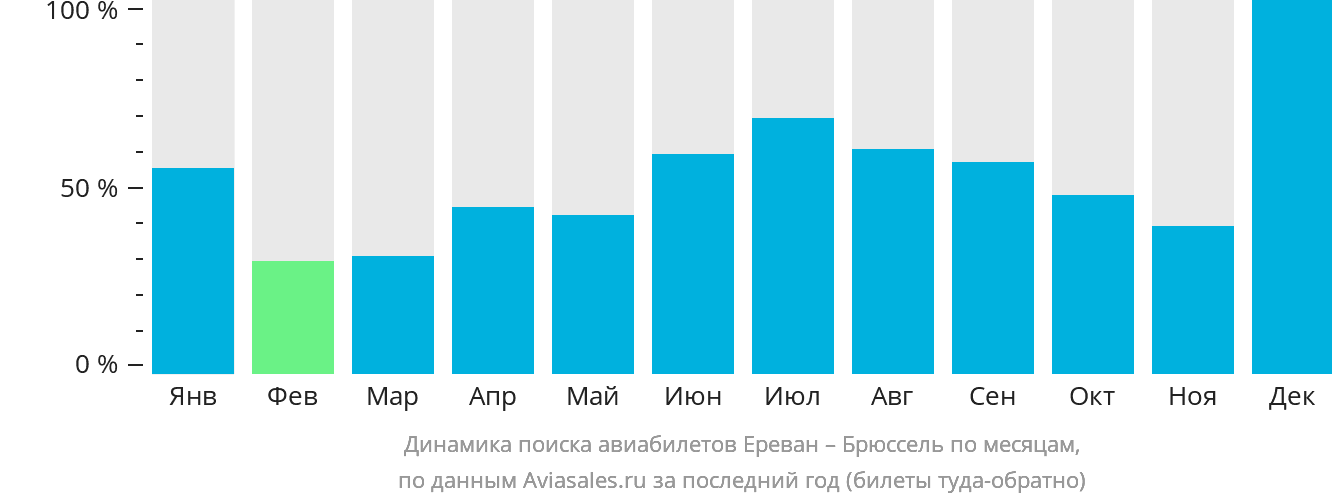 Динамика поиска авиабилетов из Еревана в Брюссель по месяцам