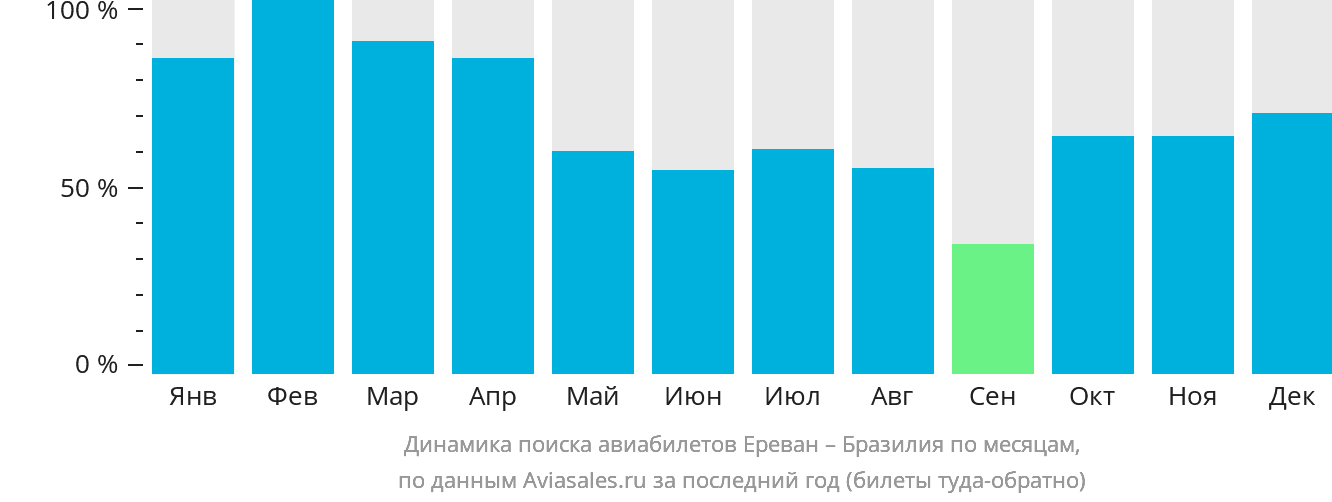 Динамика поиска авиабилетов из Еревана в Бразилию по месяцам