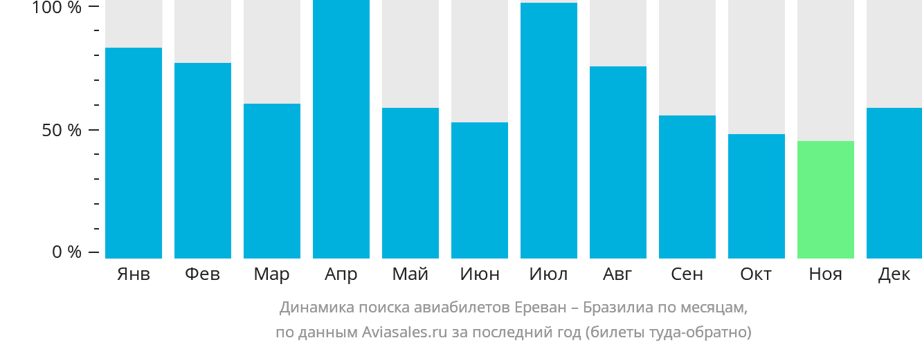 Динамика поиска авиабилетов из Еревана в Бразилиа по месяцам