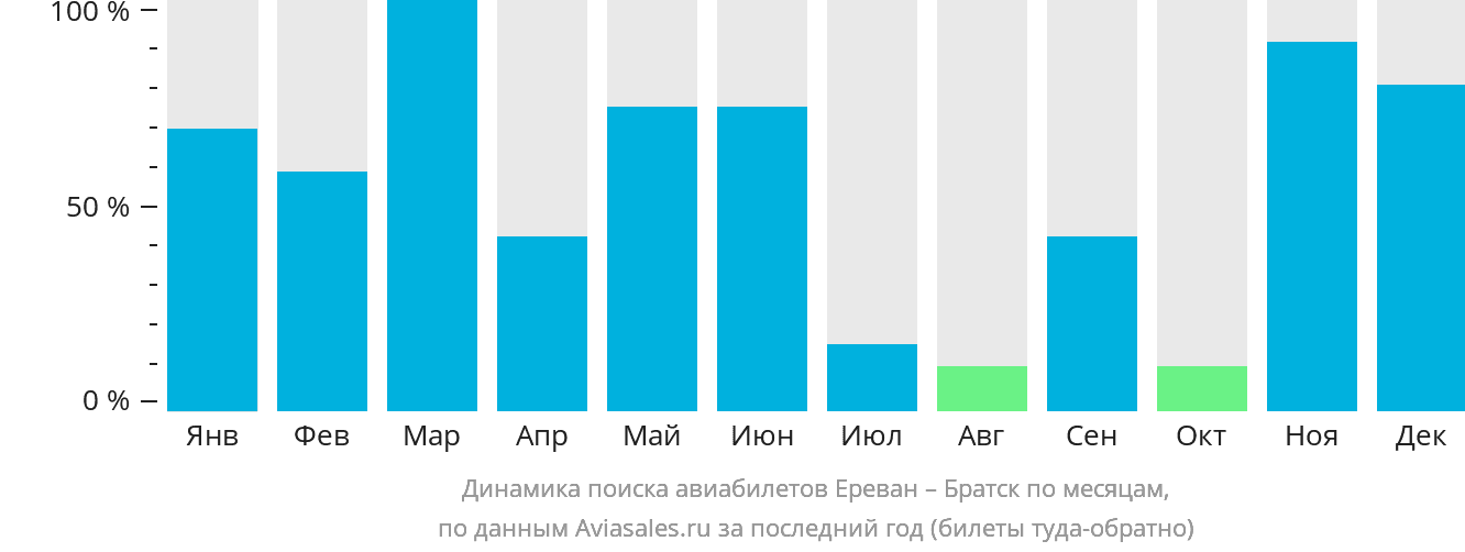 Динамика поиска авиабилетов из Еревана в Братск по месяцам