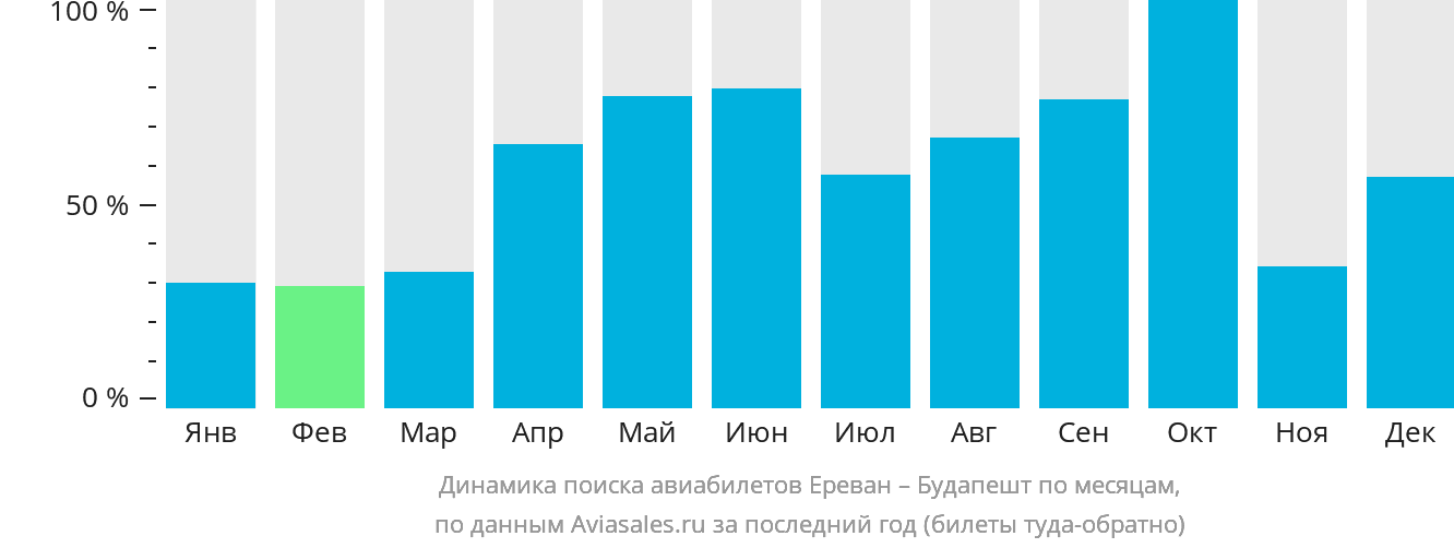 Динамика поиска авиабилетов из Еревана в Будапешт по месяцам
