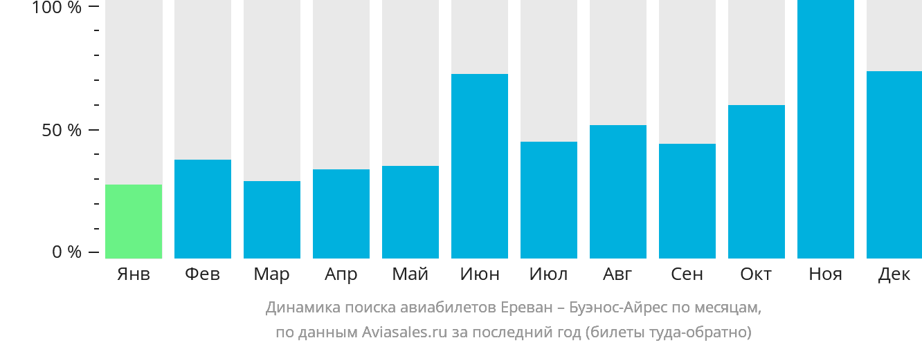 Динамика поиска авиабилетов из Еревана в Буэнос-Айрес по месяцам