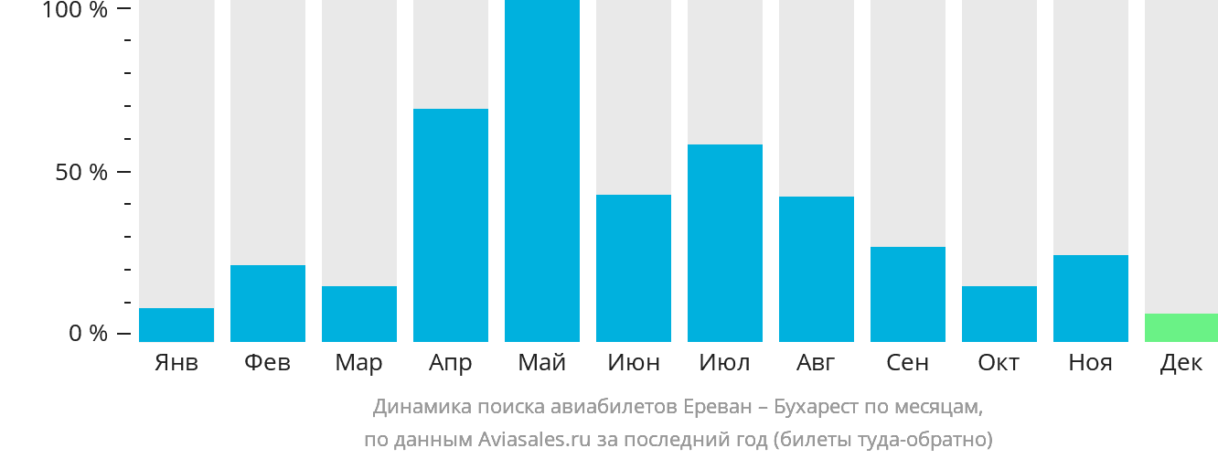 Динамика поиска авиабилетов из Еревана в Бухарест по месяцам