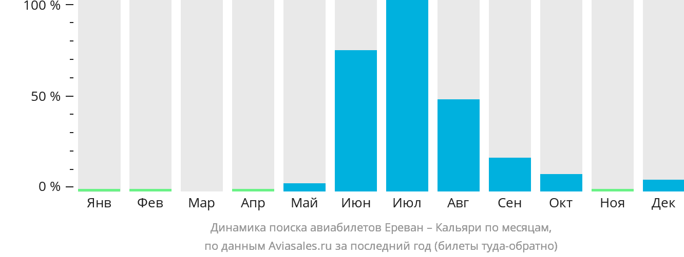 Динамика поиска авиабилетов из Еревана в Кальяри по месяцам