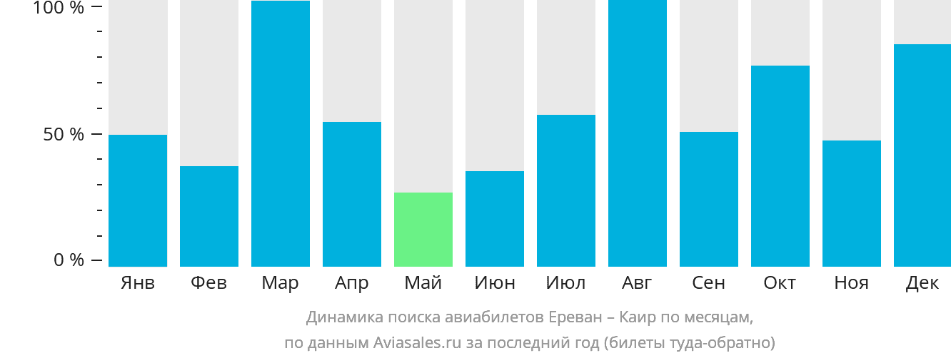 Динамика поиска авиабилетов из Еревана в Каир по месяцам