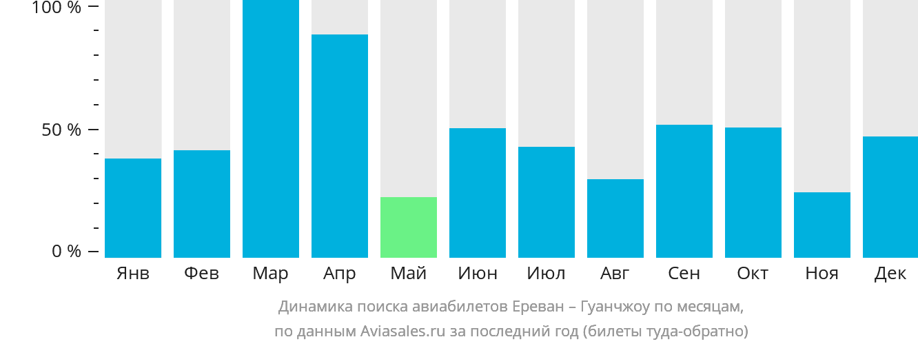 Динамика поиска авиабилетов из Еревана в Гуанчжоу по месяцам