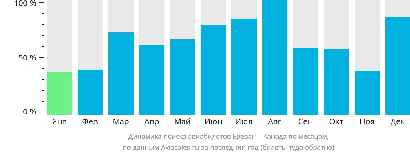 Динамика поиска авиабилетов из Еревана в Канаду по месяцам