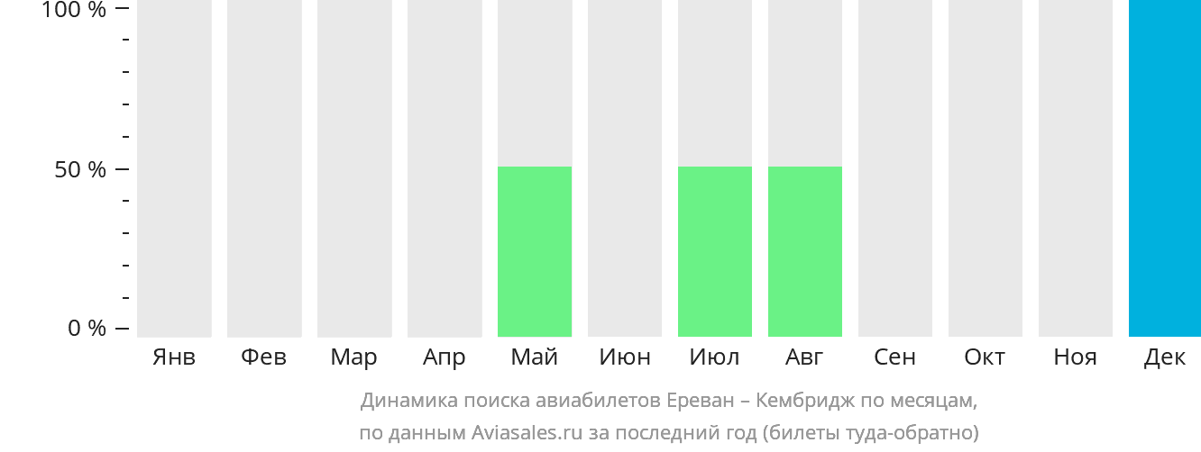 Динамика поиска авиабилетов из Еревана в Кембридж по месяцам