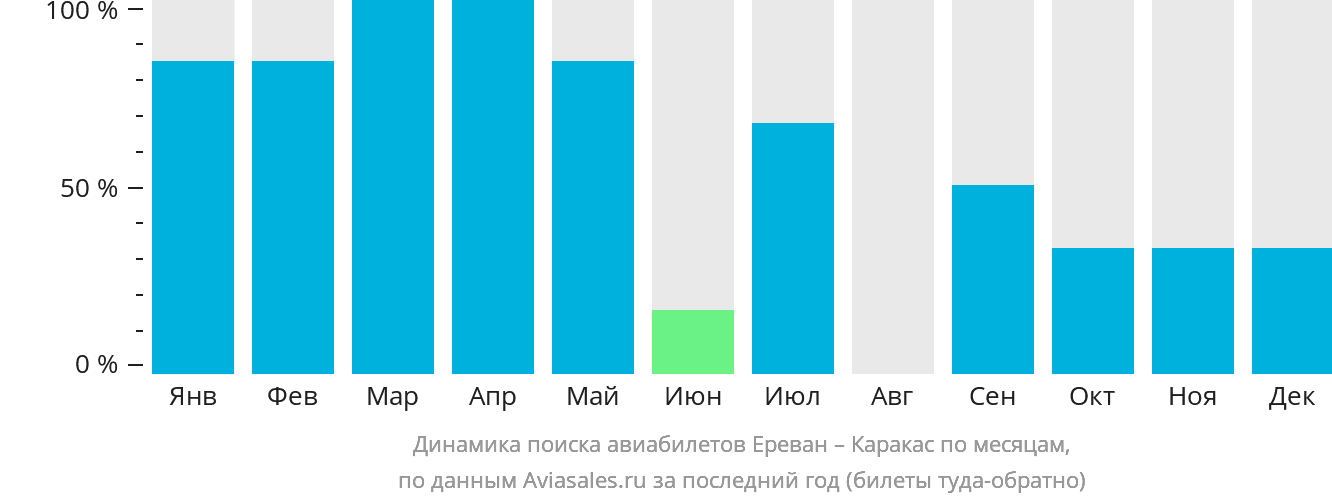 Динамика поиска авиабилетов из Еревана в Каракас по месяцам