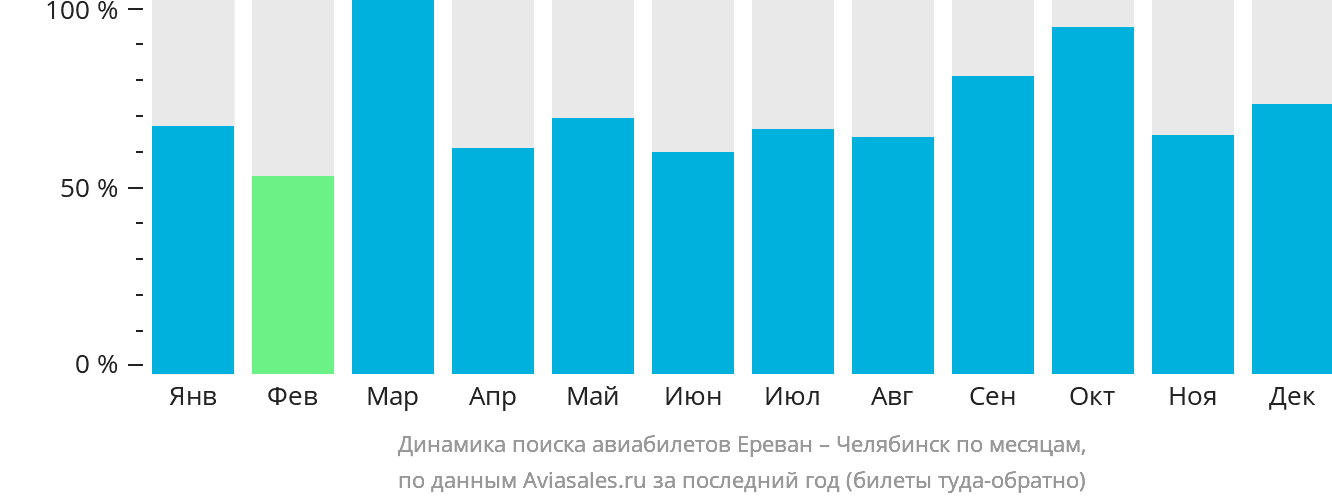 Динамика поиска авиабилетов из Еревана в Челябинск по месяцам