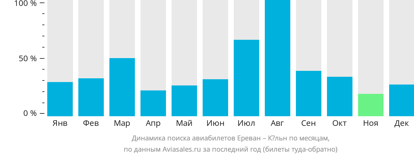 Динамика поиска авиабилетов из Еревана в Кёльн по месяцам