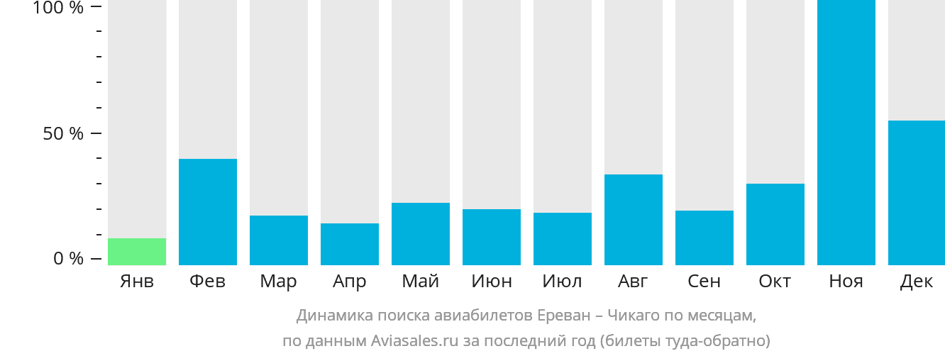 Динамика поиска авиабилетов из Еревана в Чикаго по месяцам