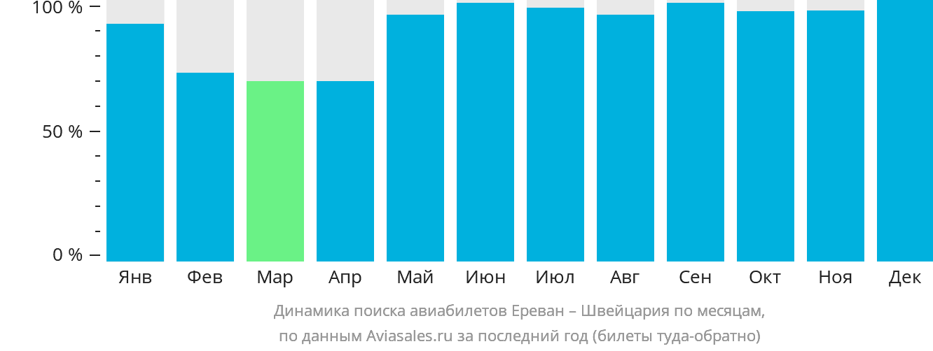 Динамика поиска авиабилетов из Еревана в Швейцарию по месяцам
