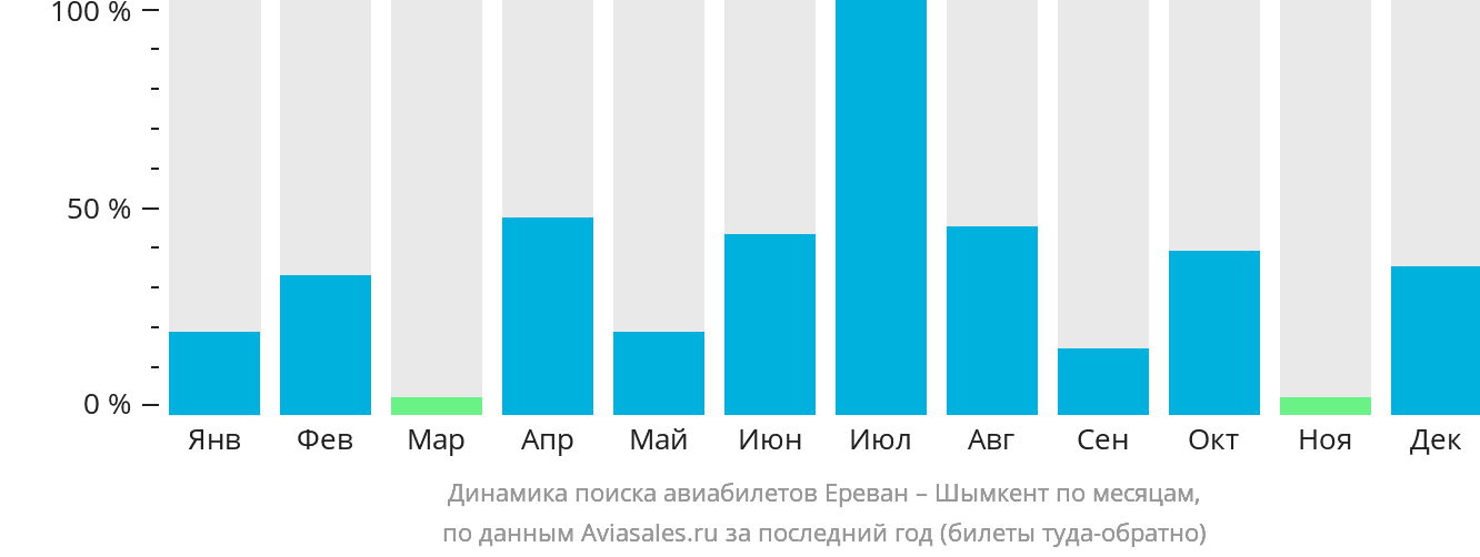 Динамика поиска авиабилетов из Еревана в Шымкент по месяцам
