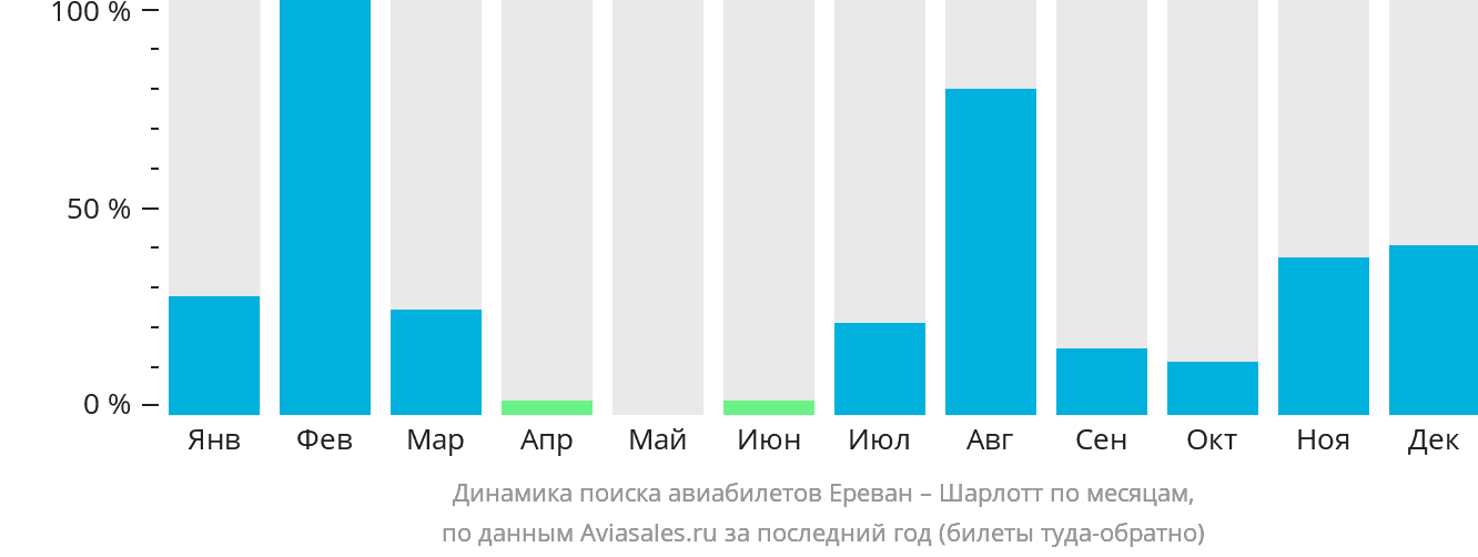 Динамика поиска авиабилетов из Еревана в Шарлотт по месяцам