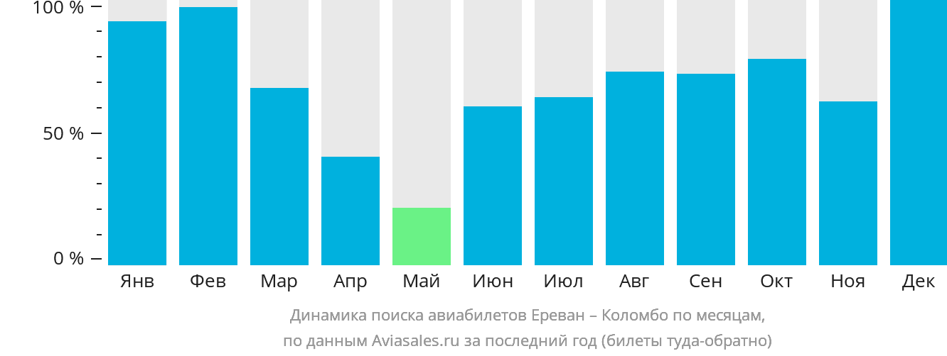 Динамика поиска авиабилетов из Еревана в Коломбо по месяцам
