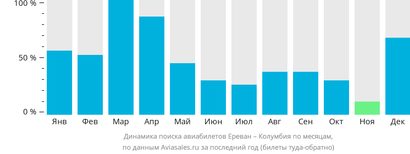 Динамика поиска авиабилетов из Еревана в Колумбию по месяцам