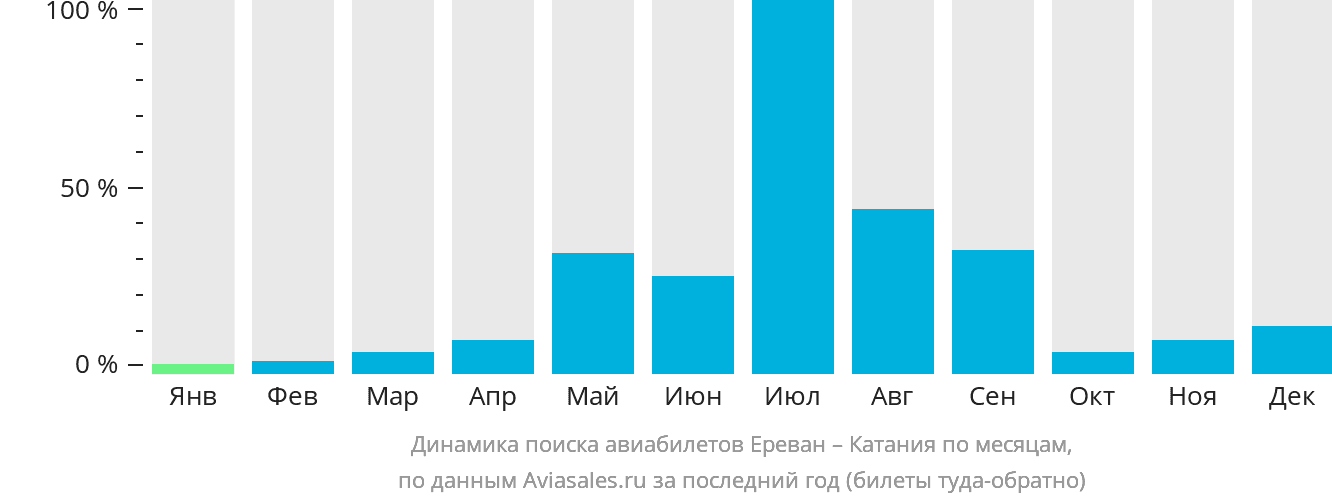 Динамика поиска авиабилетов из Еревана в Катанию по месяцам