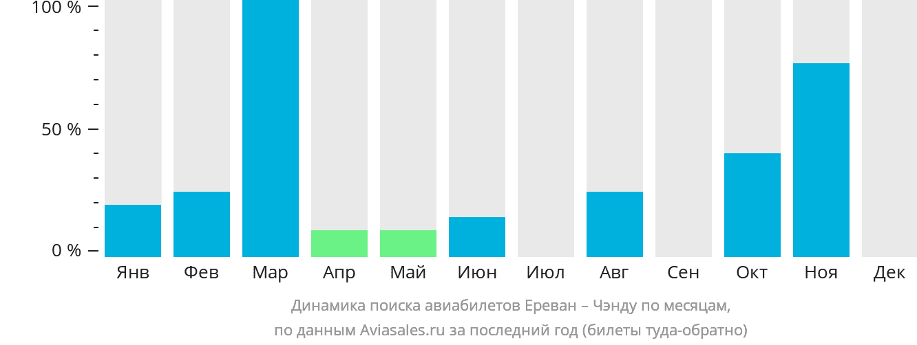 Динамика поиска авиабилетов из Еревана в Чэнду по месяцам